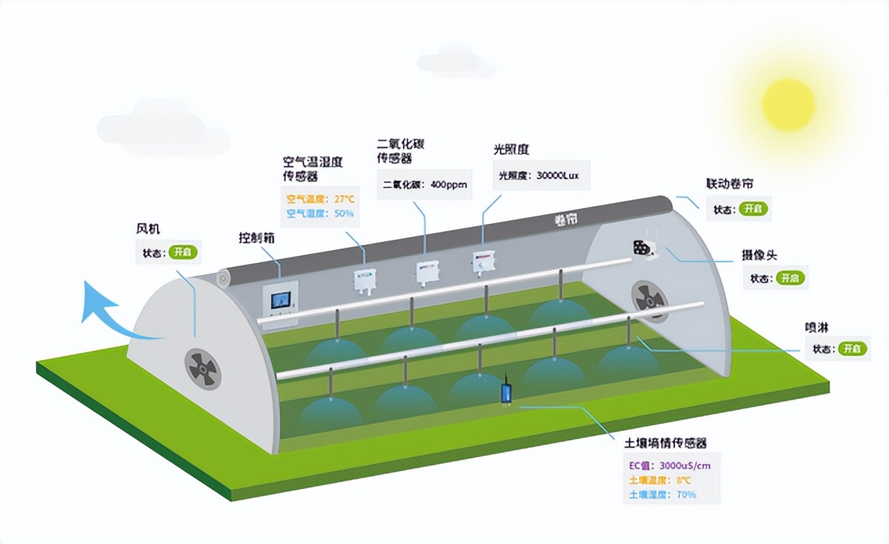 智能溫室大棚 現代農業的破局之道與普及前景